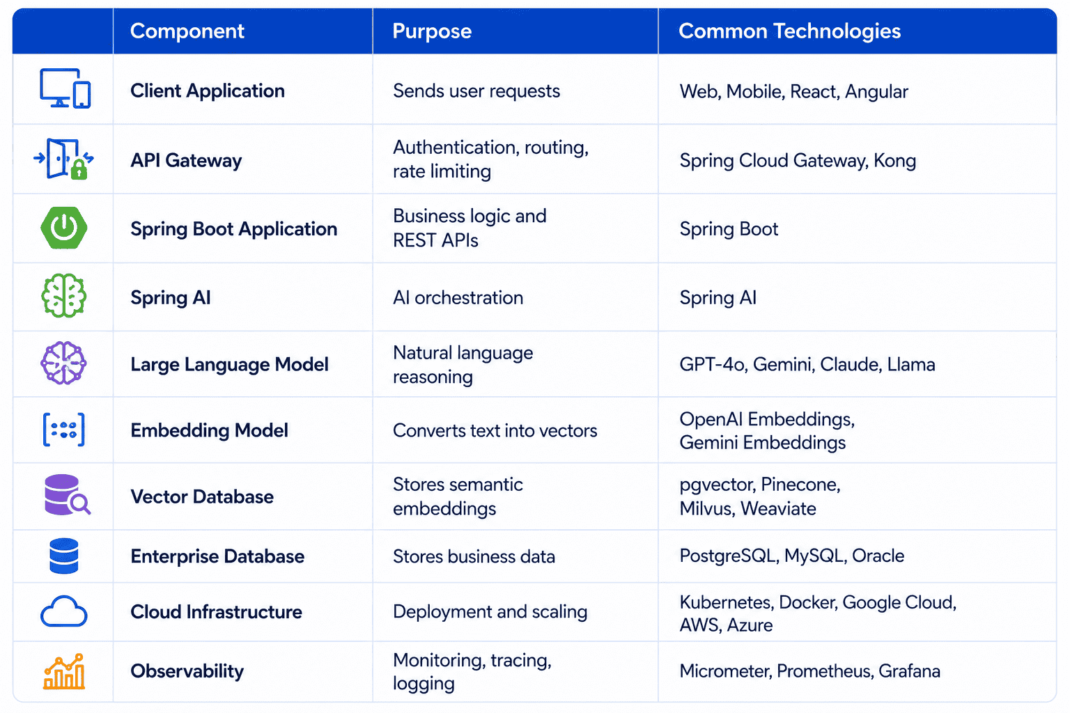 Comparison table of Spring AI enterprise architecture components, outlining the purpose and common technologies for client applications, API gateways, Spring Boot, Spring AI, large language models, embedding models, vector databases, enterprise databases, cloud infrastructure, and observability tools.
