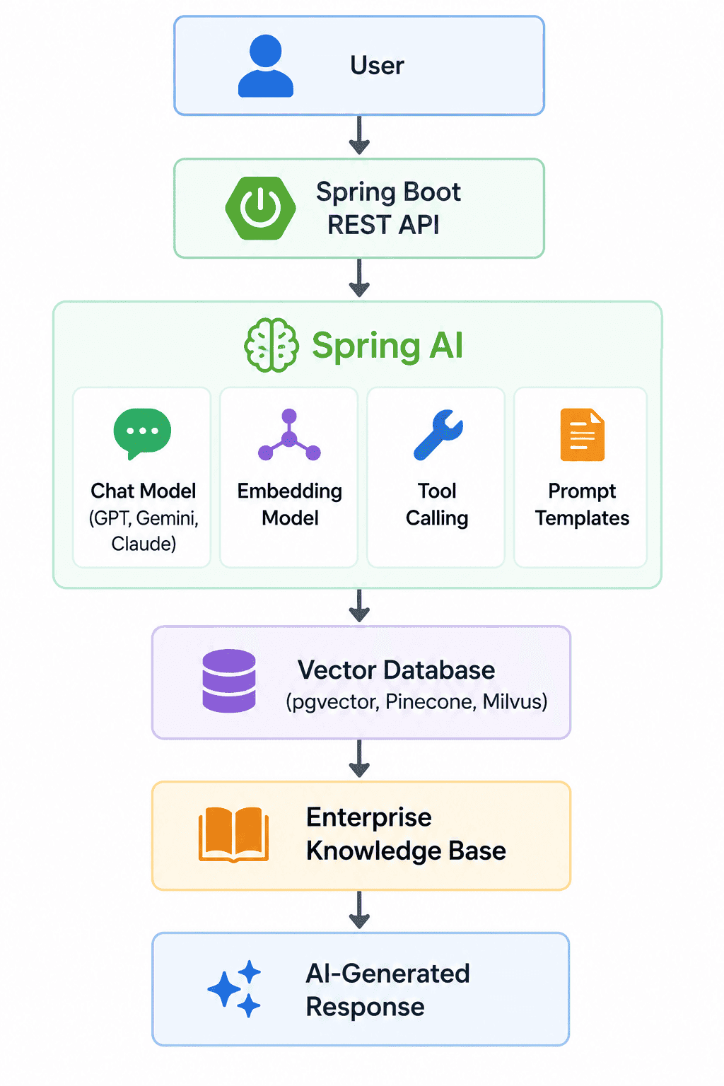 Architecture diagram illustrating a Spring AI RAG workflow with Spring Boot REST API, chat and embedding models, tool calling, prompt templates, vector database integration, enterprise knowledge base, and AI-generated response generation.