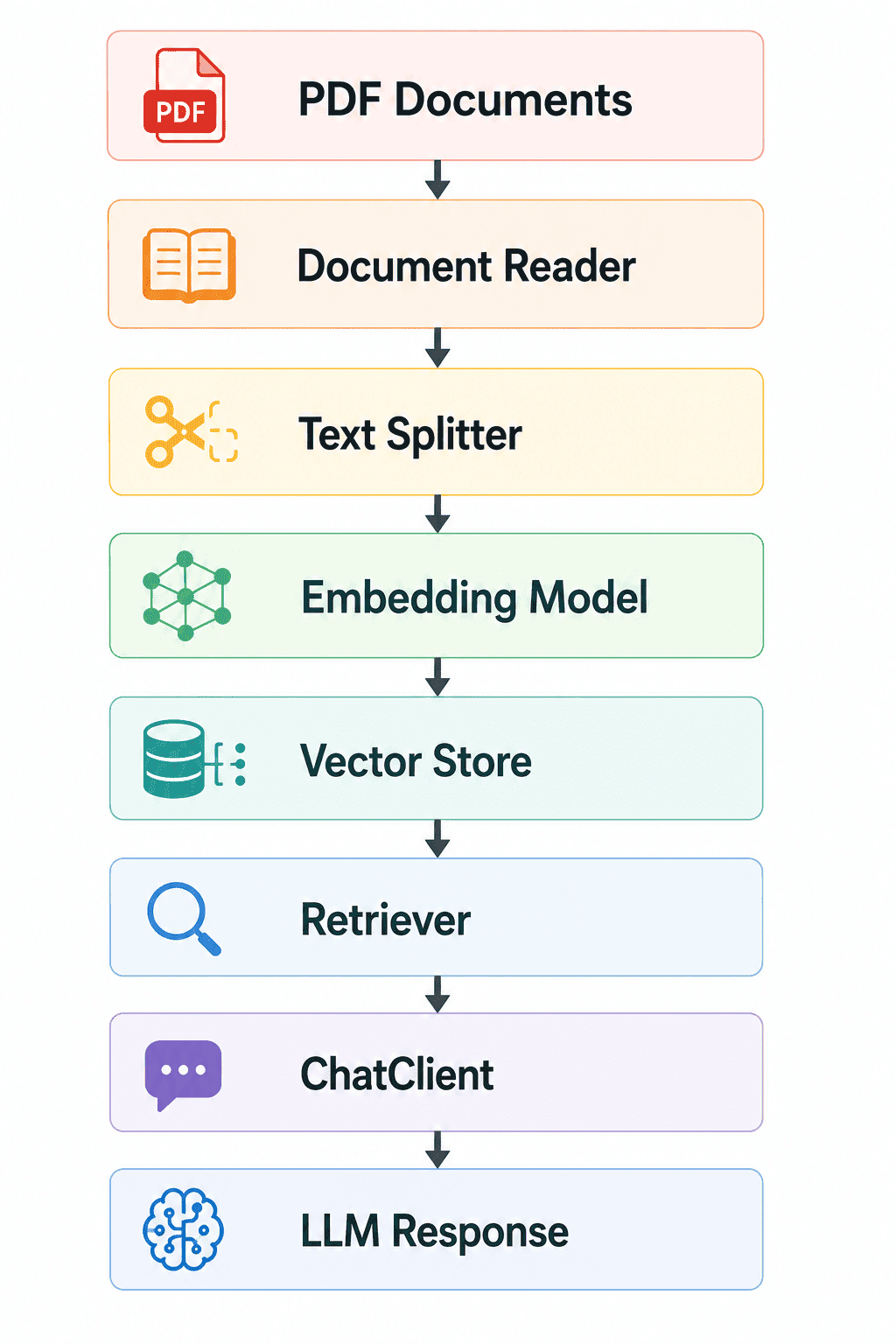 Spring AI Retrieval-Augmented Generation (RAG) workflow diagram illustrating the document processing pipeline from PDF documents through document reader, text splitter, embedding model, vector store, retriever, ChatClient, and large language model (LLM) response for enterprise AI applications.