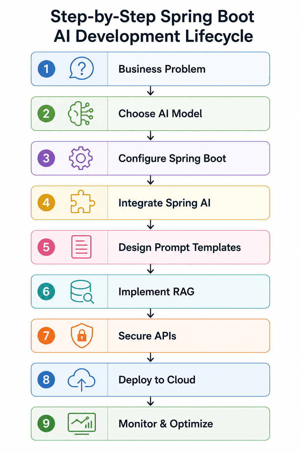 Step-by-step Spring Boot AI development lifecycle infographic illustrating the process from identifying a business problem to choosing an AI model, configuring Spring Boot, integrating Spring AI, designing prompt templates, implementing RAG, securing APIs, deploying to the cloud, and monitoring AI application performance.