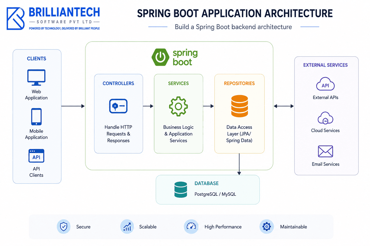 Spring Boot application architecture showing clients, controllers, services, repositories, database, and external APIs with BrillianTech branding.