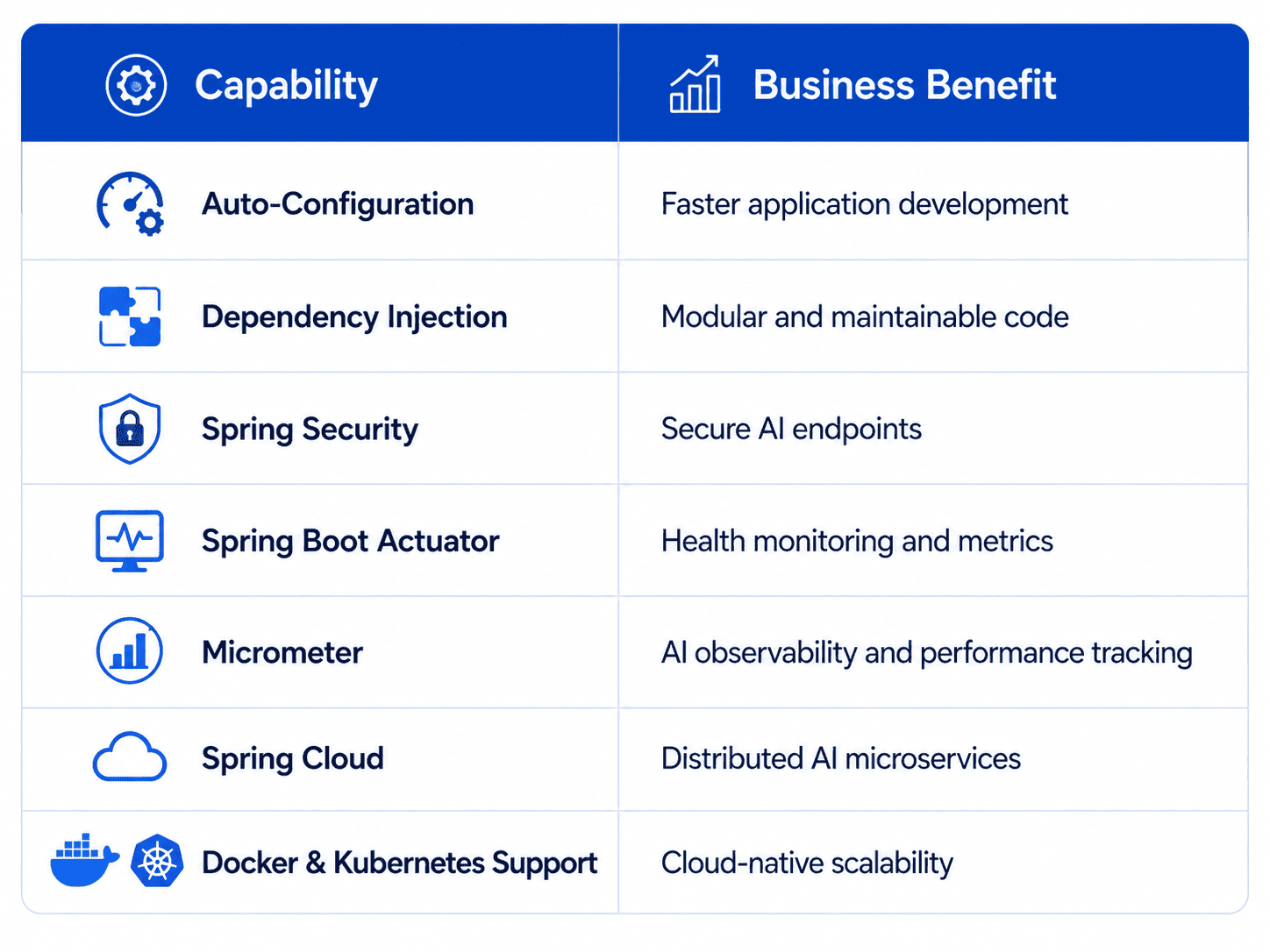 Comparison table highlighting key Spring Boot capabilities, including auto-configuration, dependency injection, Spring Security, Spring Boot Actuator, Micrometer, Spring Cloud, and Docker with Kubernetes support, alongside their business benefits for enterprise AI application development.