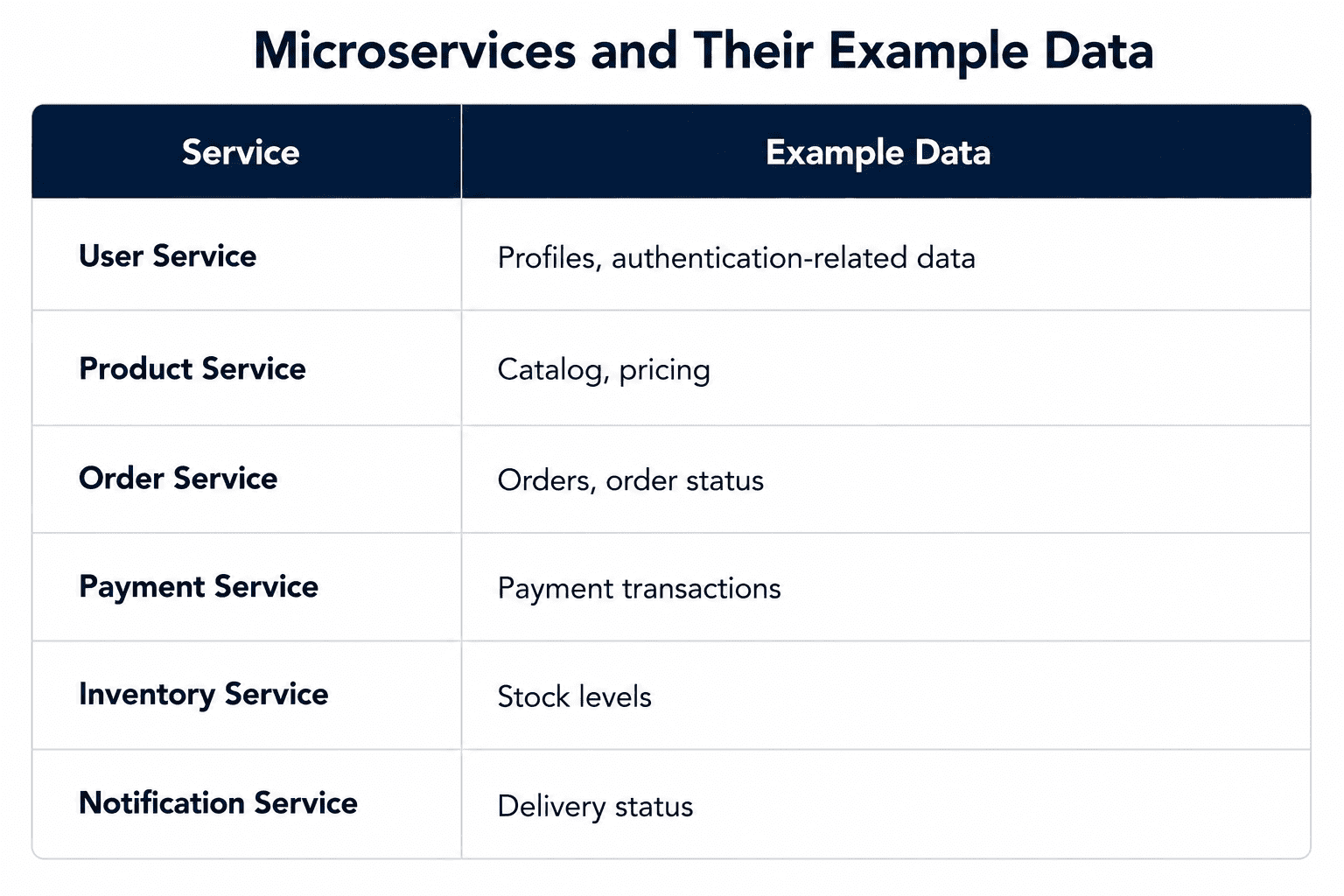 Table showing common Spring Boot microservices and their example data, including User Service for profiles and authentication data, Product Service for catalog and pricing, Order Service for orders and status, Payment Service for transactions, Inventory Service for stock levels, and Notification Service for delivery status.