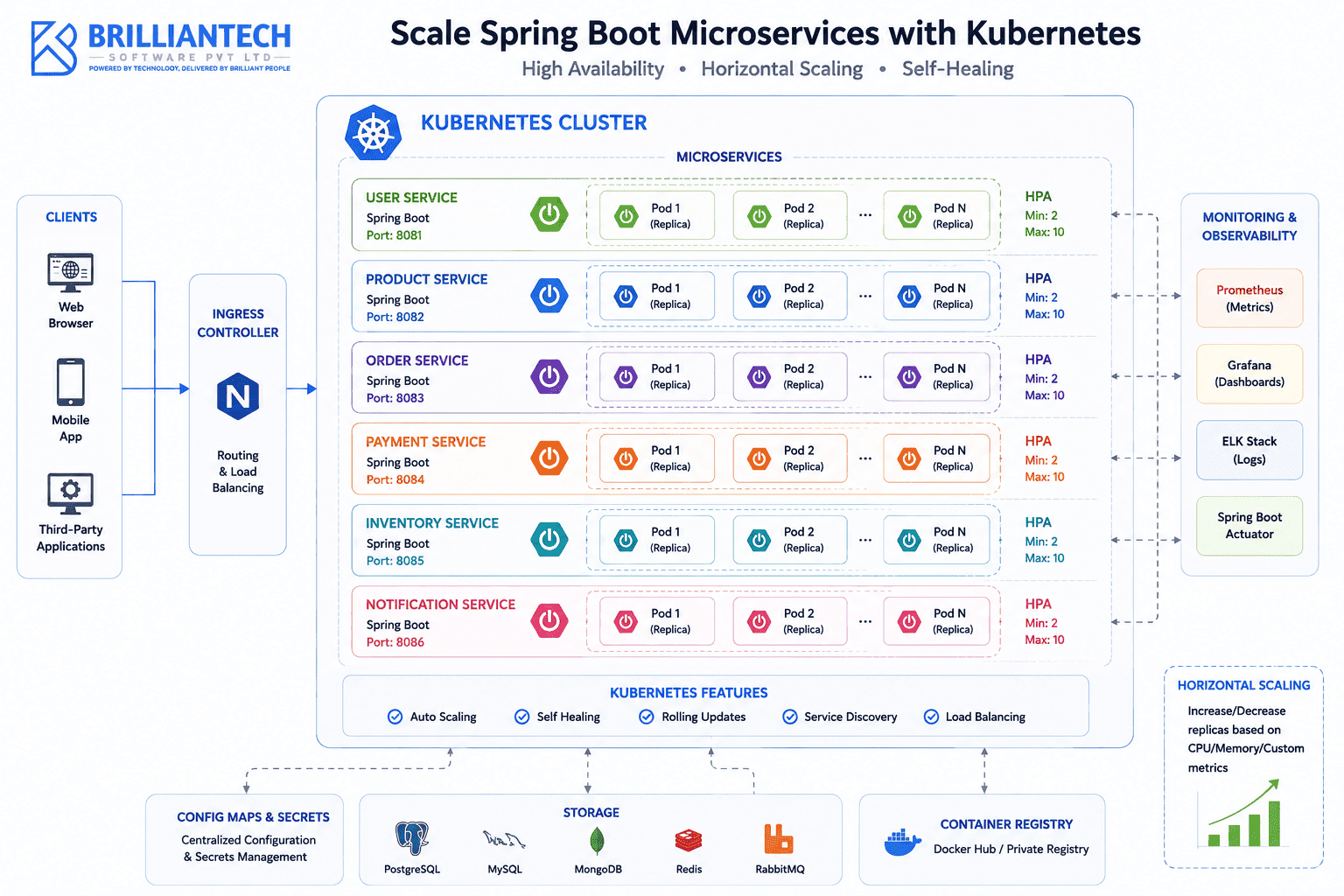 Kubernetes deployment diagram showing multiple Spring Boot microservice replicas with horizontal scaling, high availability, self-healing, load balancing, monitoring, and observability using Prometheus, Grafana, ELK Stack, and Spring Boot Actuator, branded with the BrillianTech Software logo.