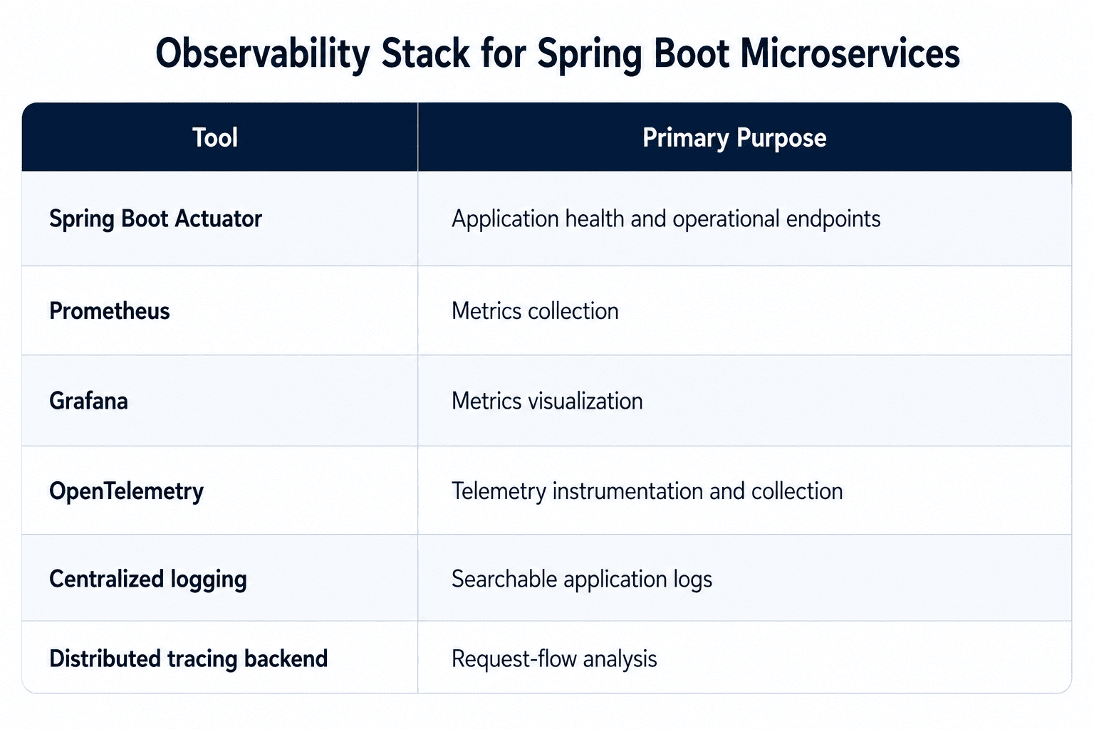 Comparison table showing Spring Boot microservices observability tools and their primary purposes, including Spring Boot Actuator, Prometheus, Grafana, OpenTelemetry, centralized logging, and distributed tracing backends for monitoring application health, metrics, logs, telemetry, and request flows.