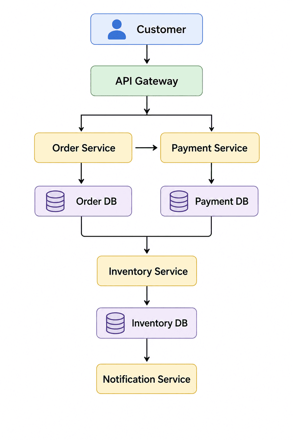 Simple Spring Boot microservices flow diagram showing Customer, API Gateway, Order Service, Payment Service, Order DB, Payment DB, Inventory Service, Inventory DB, and Notification Service.