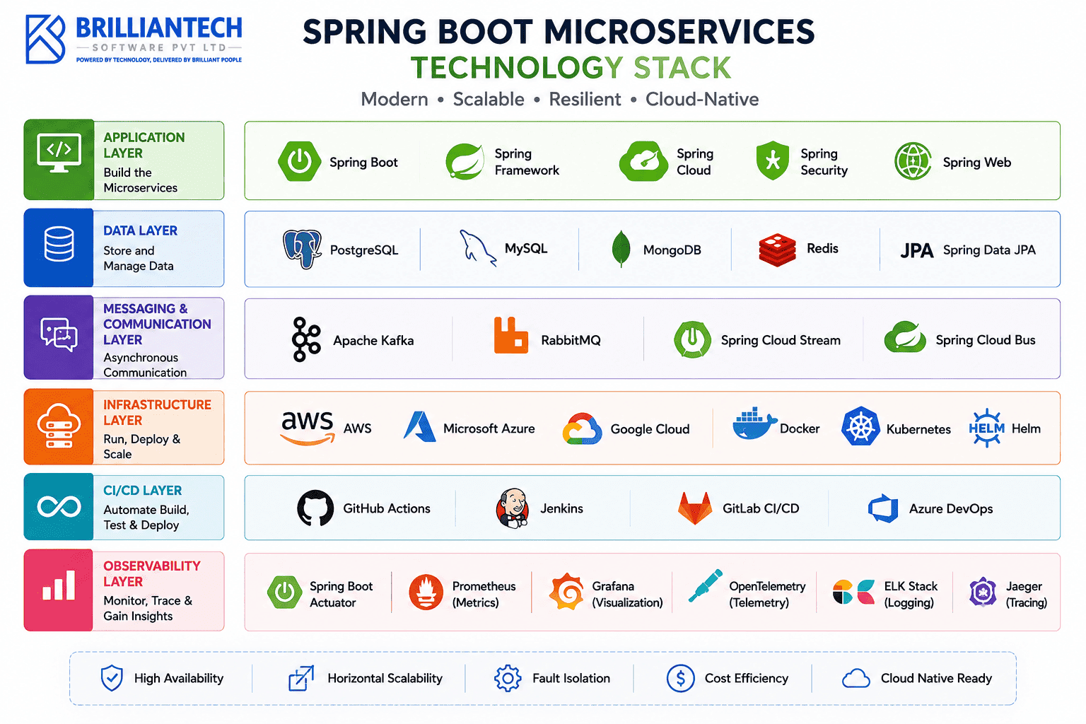Spring Boot microservices technology stack showing application, data, messaging and communication, infrastructure, CI/CD, and observability layers, featuring tools such as Spring Boot, PostgreSQL, Kafka, RabbitMQ, Docker, Kubernetes, GitHub Actions, Prometheus, Grafana, and OpenTelemetry, with BrillianTech Software branding.