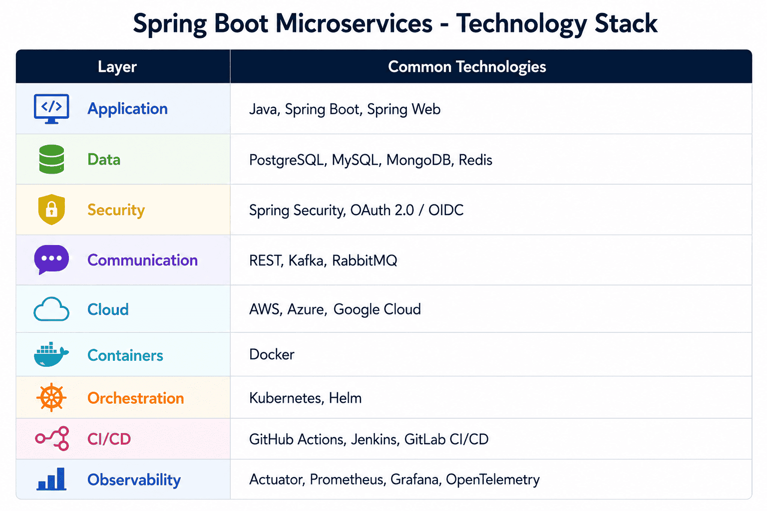 Technology stack table for Spring Boot microservices showing common technologies across application, data, security, communication, cloud, containers, orchestration, CI/CD, and observability layers.