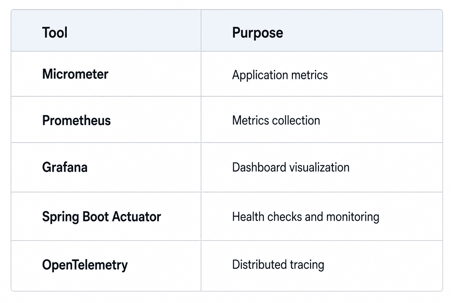 Comparison table of Spring Boot observability and monitoring tools, including Micrometer, Prometheus, Grafana, Spring Boot Actuator, and OpenTelemetry, highlighting their primary purposes for application metrics, health monitoring, distributed tracing, and dashboard visualization.