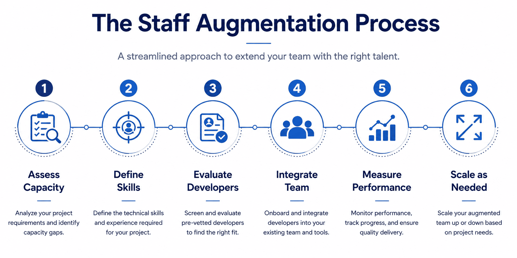 Six-step staff augmentation process from capacity assessment to team scaling