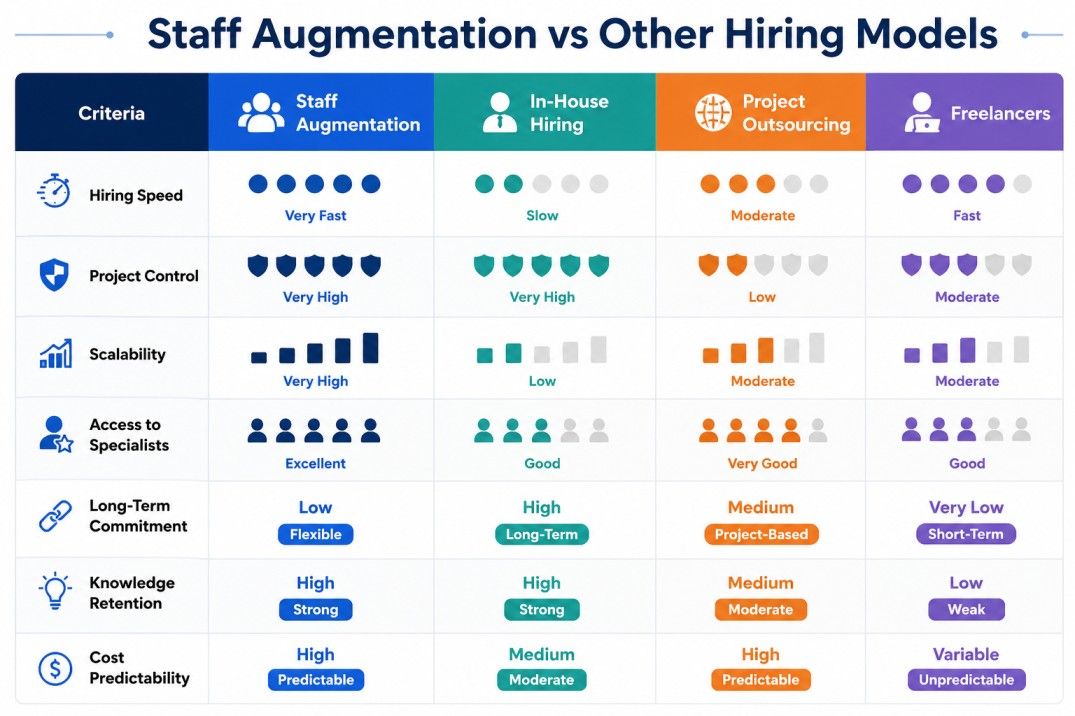 Comparison infographic of staff augmentation, in-house hiring, project outsourcing, and freelancers across hiring speed, project control, scalability, specialist access, long-term commitment, knowledge retention, and cost predictability.