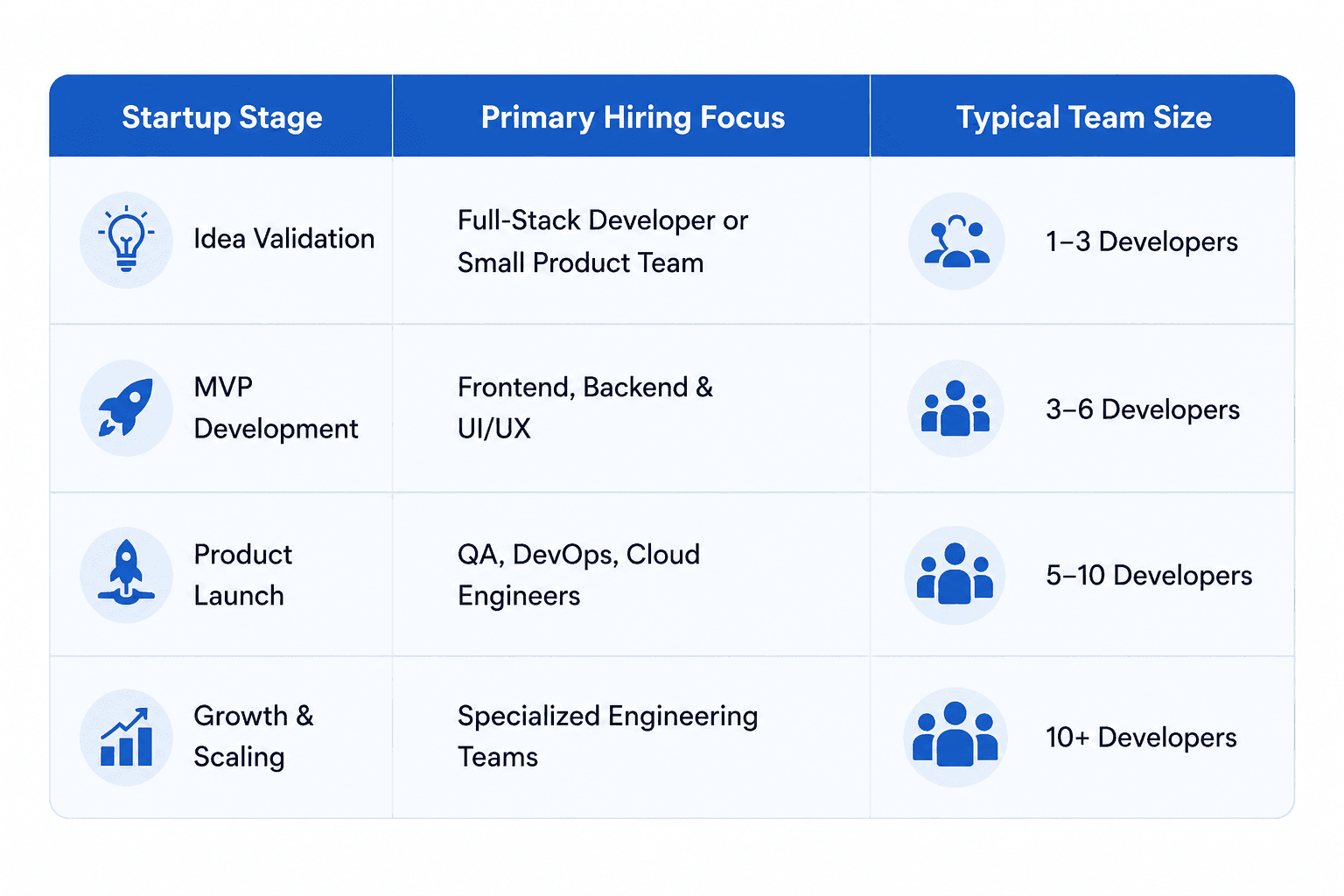 Startup hiring stages showing idea validation, MVP development, product launch, and growth with primary hiring focus and typical software development team size.