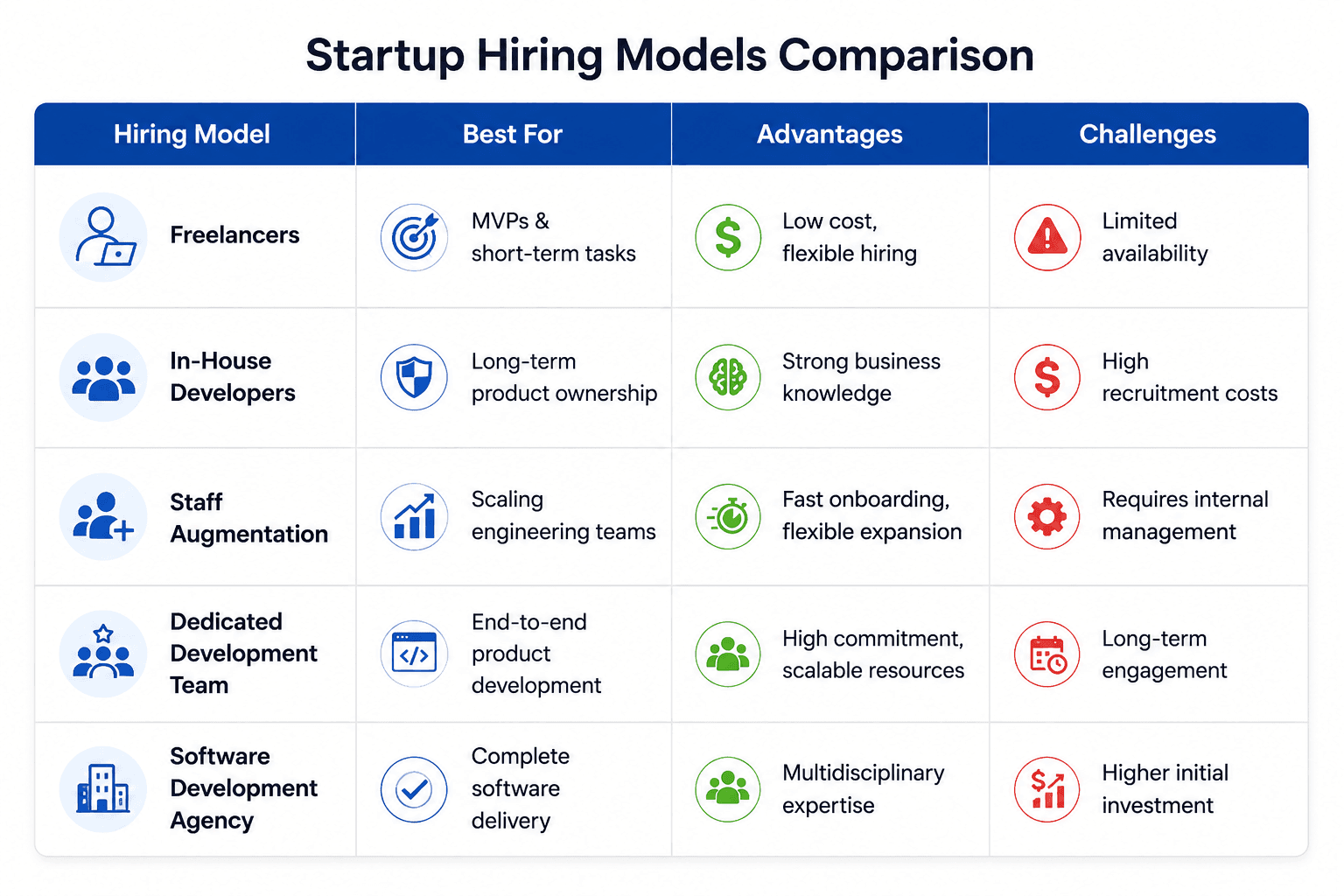 Comparison of startup software development hiring models including freelancers, in-house developers, staff augmentation, dedicated development teams, and software development agencies with their best use cases, advantages, and challenges.