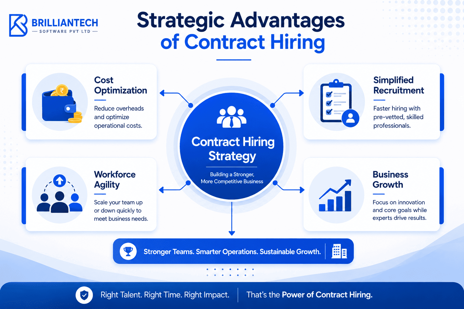 Illustration showing how contract hiring helps businesses optimize costs, simplify recruitment, improve workforce agility, and enable internal teams to focus on strategic business objectives.
