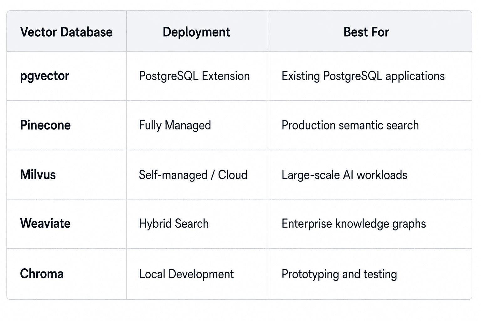 Comparison table of vector databases for enterprise AI applications, highlighting pgvector, Pinecone, Milvus, Weaviate, and Chroma with their deployment options and best use cases for semantic search, retrieval-augmented generation (RAG), and enterprise knowledge management.