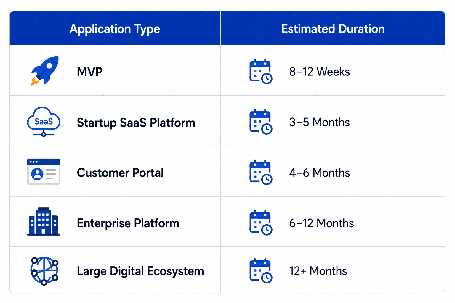 Table showing estimated web application development timelines by application type, including MVP, startup SaaS platform, customer portal, enterprise platform, and large digital ecosystem.