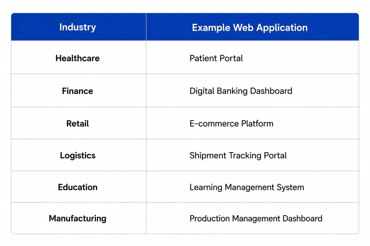 Table showing examples of web applications by industry, including patient portals for healthcare, digital banking dashboards for finance, e-commerce platforms for retail, shipment tracking portals for logistics, learning management systems for education, and production management dashboards for manufacturing.