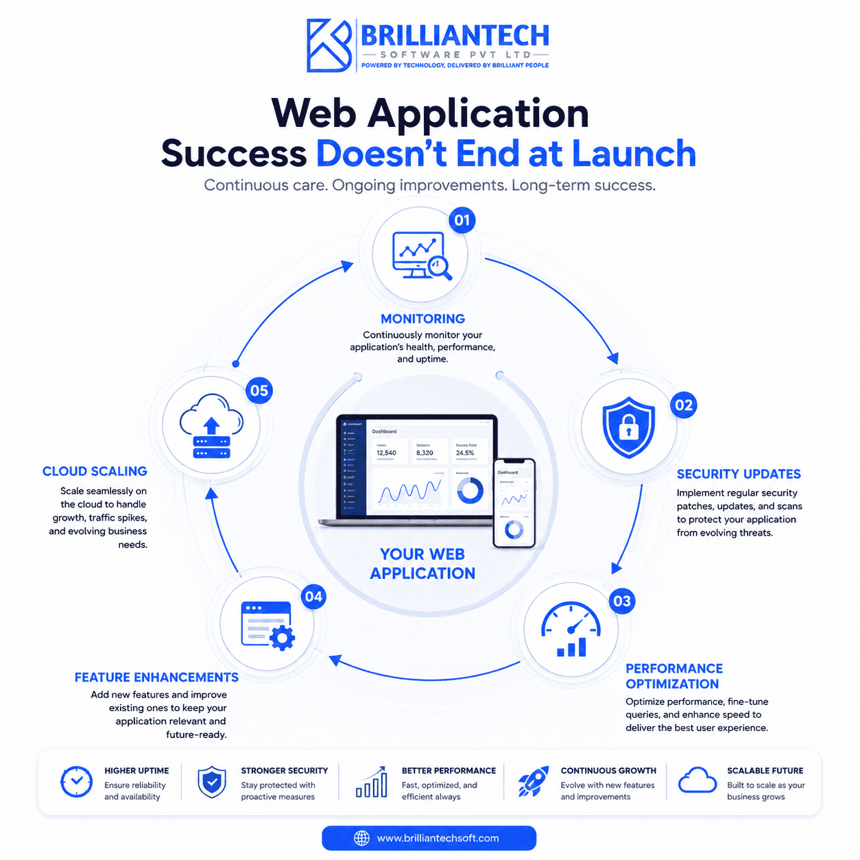 Circular infographic illustrating the web application post-launch success lifecycle, featuring five continuous stages: Monitoring, Security Updates, Performance Optimization, Feature Enhancements, and Cloud Scaling surrounding a central web application, branded with the Brilliantech Software Pvt Ltd logo.