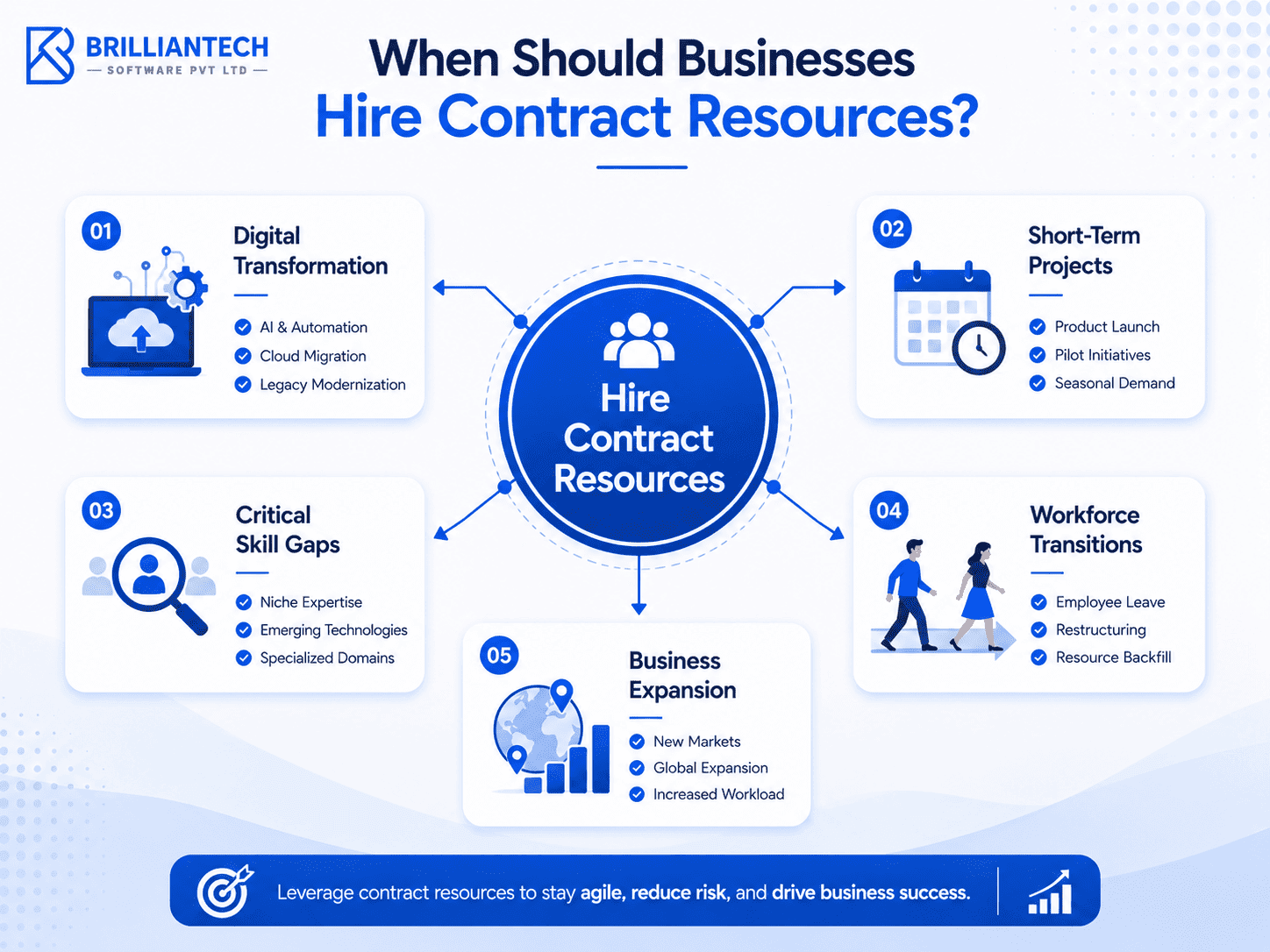 Infographic showing five common business scenarios for hiring contract resources, including digital transformation, project scaling, skill gaps, employee replacement, and business expansion.