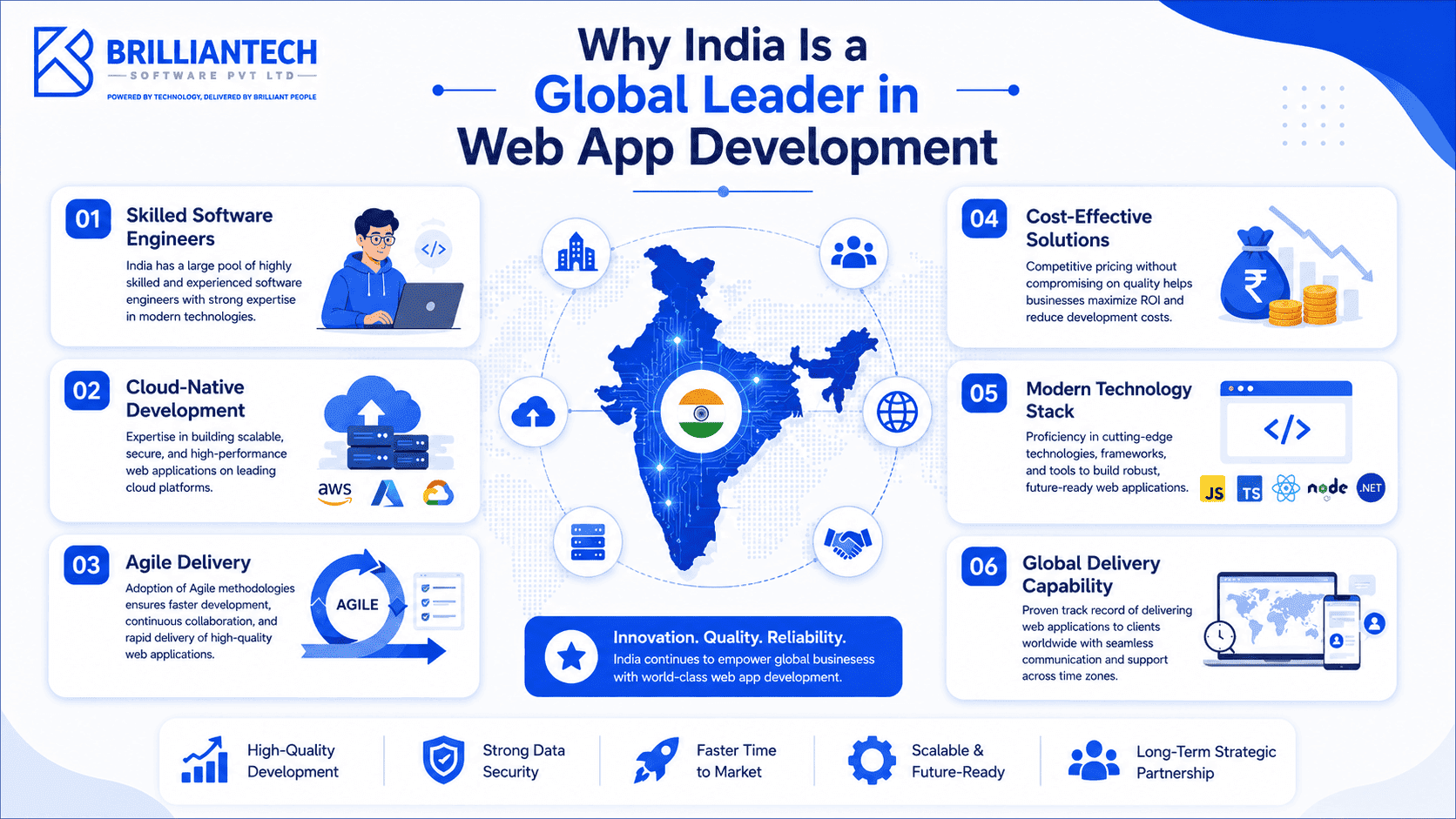 Infographic illustrating why India is a global leader in web app development, highlighting skilled software engineers, cloud-native development, agile delivery, cost-effective solutions, modern technology stacks, and global delivery capabilities, with a digital map of India and the Brilliantech Software Pvt Ltd logo.