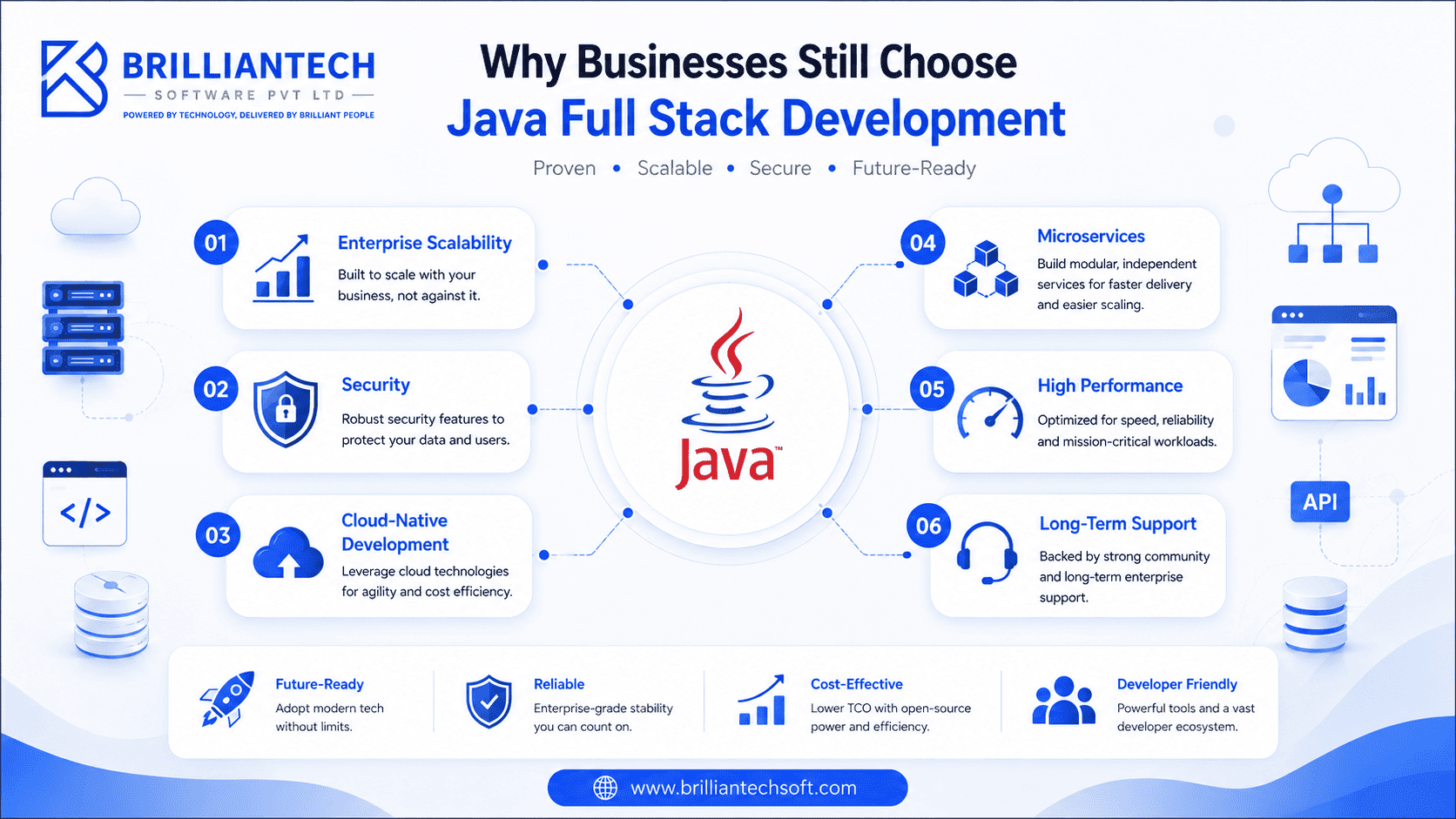Infographic showing why Java Full Stack Development remains a preferred choice for enterprise applications through scalability, security, cloud readiness, microservices, and long-term reliability.
